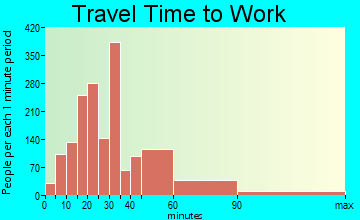 Greater Landover travel time to work