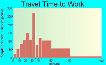 Greater Upper Marlboro travel time to work