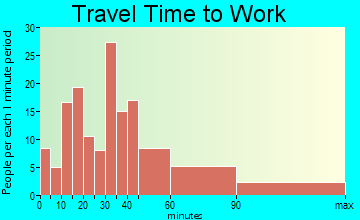 Greensboro travel time to work - commute
