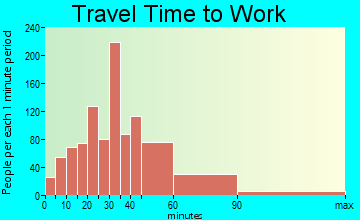 Green Valley travel time to work