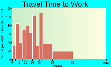 Hampstead travel time to work