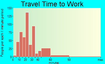 Hampton travel time to work