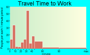 Hancock travel time to work - commute
