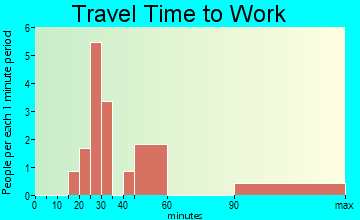 Henderson travel time to work