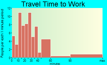 Highfield-Cascade travel time to work