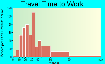 Hillandale travel time to work