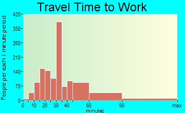 Hillcrest Heights commuting: travel time to work