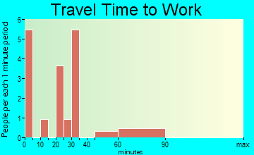 Hillsboro travel time to work