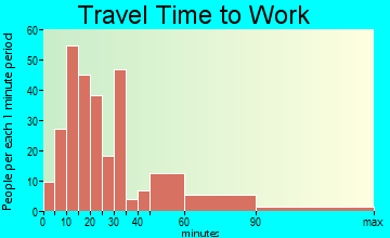 Hillsmere Shores travel time to work