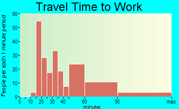 Hughesville travel time to work