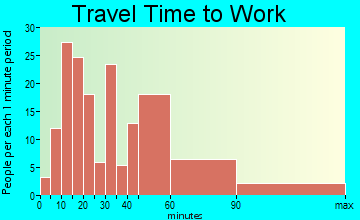 Huntingtown travel time to work