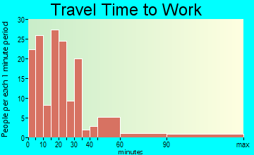 Hurlock travel time to work - commute