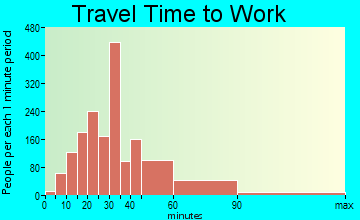 Hyattsville travel time to work - commute