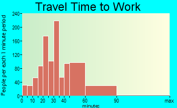 New River travel time to work