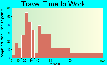 Indian Head travel time to work