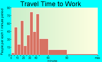 Jarrettsville commuting: travel time to work
