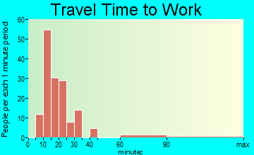 Jessup travel time to work