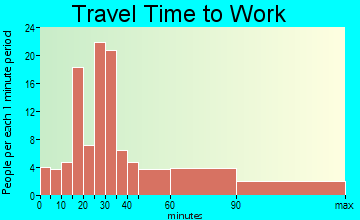 Keedysville travel time to work