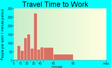 Kemp Mill travel time to work