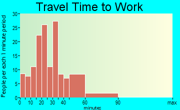 Kensington travel time to work