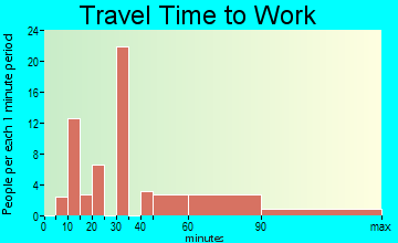 Kent Narrows travel time to work - commute