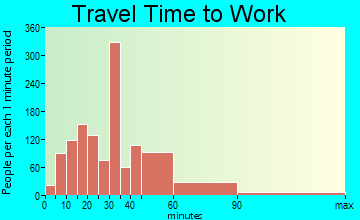 Kettering travel time to work