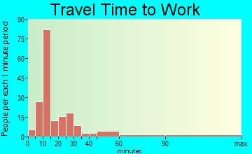 Kingstown travel time to work
