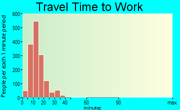 Nogales travel time to work - commute