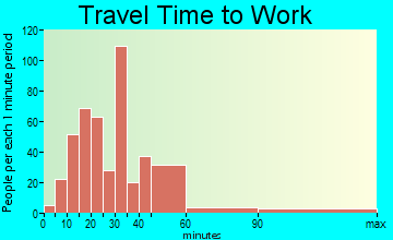 Kingsville travel time to work