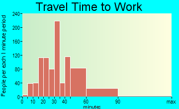 Lake Arbor travel time to work - commute