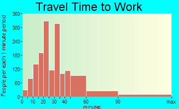 Lake Shore travel time to work