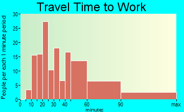 Landover Hills travel time to work - commute