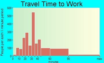 Langley Park travel time to work - commute