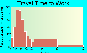 La Plata travel time to work - commute