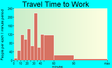 Largo travel time to work