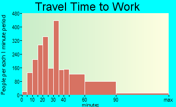 Laurel travel time to work - commute