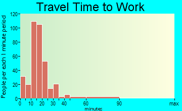 La Vale travel time to work - commute