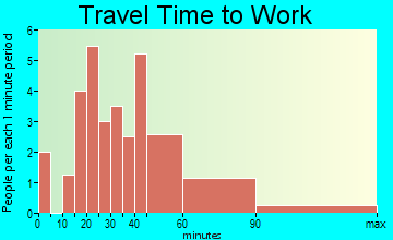 Laytonsville travel time to work