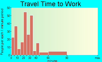 Leonardtown travel time to work - commute