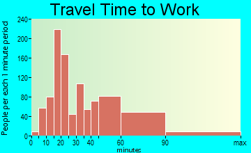 Linganore-Bartonsville travel time to work - commute