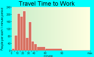 Linthicum travel time to work