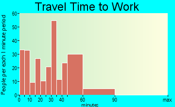Oracle commuting: travel time to work