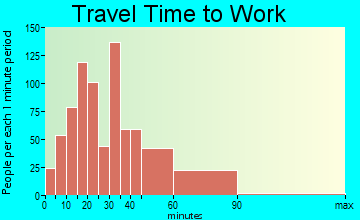 Londontowne travel time to work
