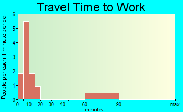 Luke travel time to work