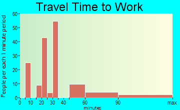 Lusby travel time to work