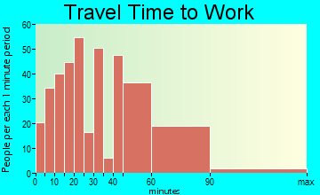 Manchester travel time to work - commute