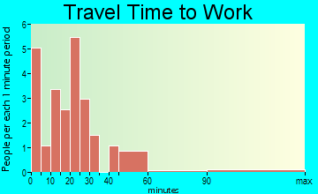 Mardela Springs travel time to work - commute