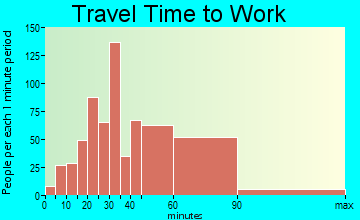 Marlton travel time to work