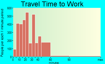 Oro Valley travel time to work - commute