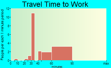 Marydel travel time to work